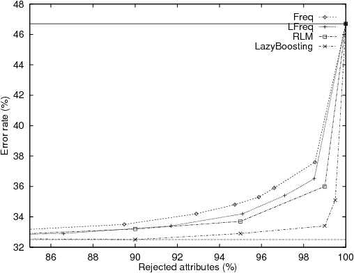 Figure 4 for Boosting Applied to Word Sense Disambiguation