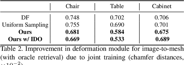 Figure 4 for Joint Learning of 3D Shape Retrieval and Deformation