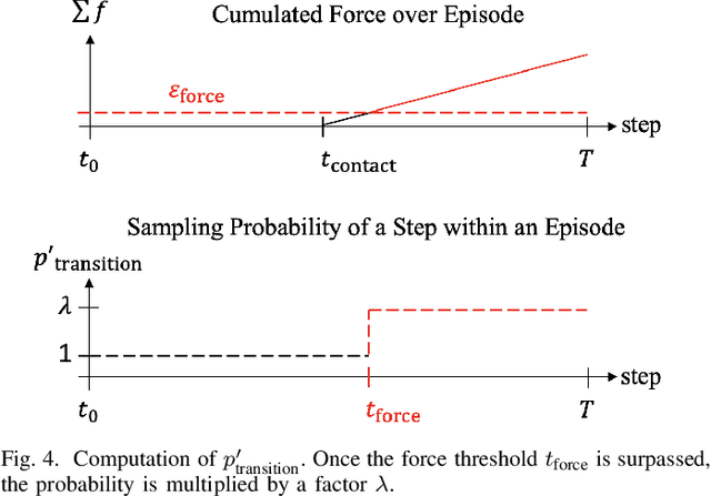 Figure 4 for Improved Learning of Robot Manipulation Tasks via Tactile Intrinsic Motivation