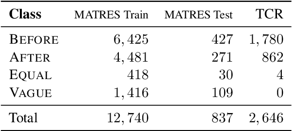 Figure 2 for Extracting Event Temporal Relations via Hyperbolic Geometry