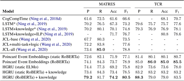 Figure 4 for Extracting Event Temporal Relations via Hyperbolic Geometry