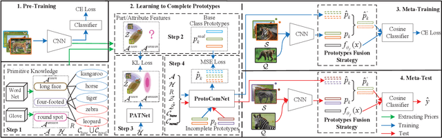 Figure 3 for Prototype Completion for Few-Shot Learning