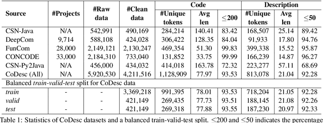 Figure 1 for CoDesc: A Large Code-Description Parallel Dataset