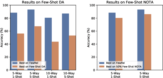 Figure 1 for FewRel 2.0: Towards More Challenging Few-Shot Relation Classification