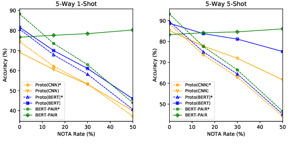 Figure 4 for FewRel 2.0: Towards More Challenging Few-Shot Relation Classification