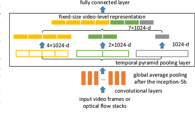 Figure 3 for End-to-end Video-level Representation Learning for Action Recognition