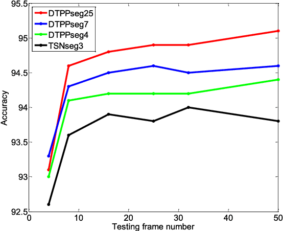 Figure 4 for End-to-end Video-level Representation Learning for Action Recognition