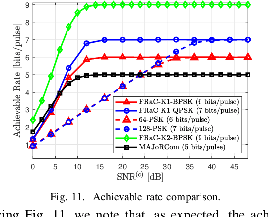 Figure 3 for FRaC: FMCW-Based Joint Radar-Communications System via Index Modulation