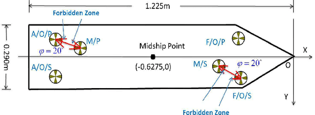 Figure 4 for Adaptive Control for Marine Vessels Against Harsh Environmental Variation