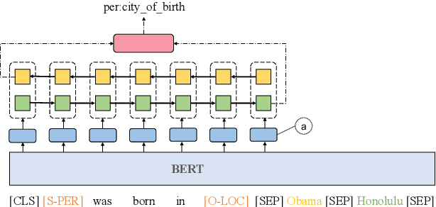 Figure 1 for Simple BERT Models for Relation Extraction and Semantic Role Labeling