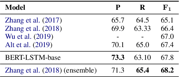 Figure 2 for Simple BERT Models for Relation Extraction and Semantic Role Labeling