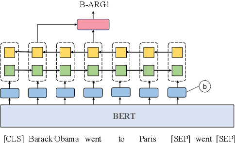 Figure 3 for Simple BERT Models for Relation Extraction and Semantic Role Labeling