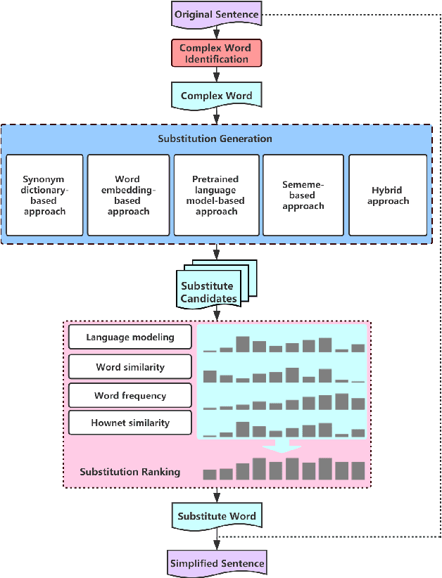 Figure 3 for Chinese Lexical Simplification