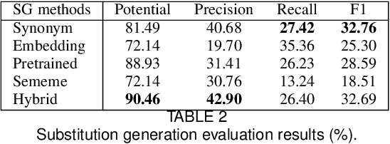 Figure 4 for Chinese Lexical Simplification