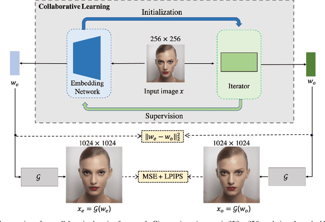 Figure 3 for Collaborative Learning for Faster StyleGAN Embedding