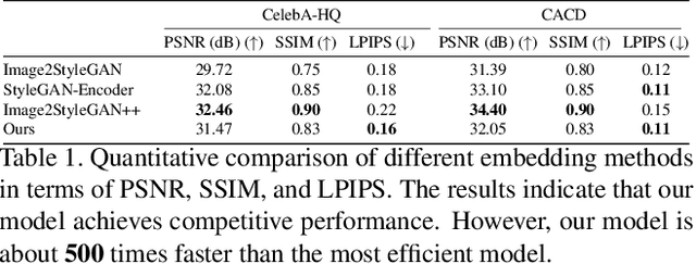 Figure 2 for Collaborative Learning for Faster StyleGAN Embedding