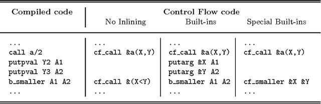 Figure 3 for Fast Frequent Querying with Lazy Control Flow Compilation
