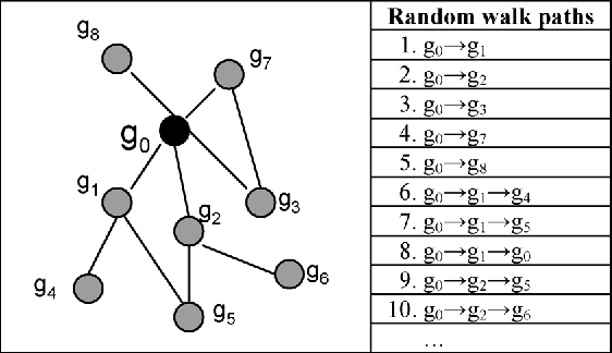 Figure 2 for Gene Function Prediction with Gene Interaction Networks: A Context Graph Kernel Approach