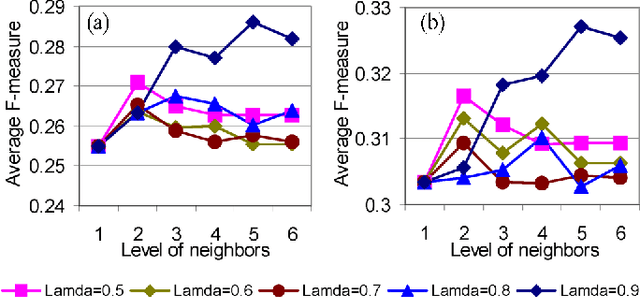 Figure 3 for Gene Function Prediction with Gene Interaction Networks: A Context Graph Kernel Approach