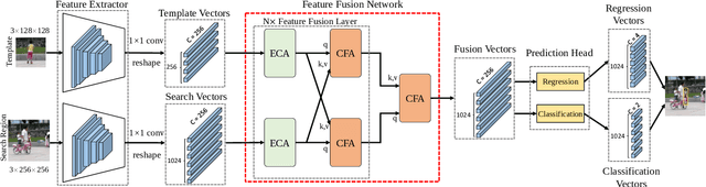 Figure 4 for High-Performance Transformer Tracking