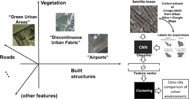 Figure 3 for Using convolutional networks and satellite imagery to identify patterns in urban environments at a large scale