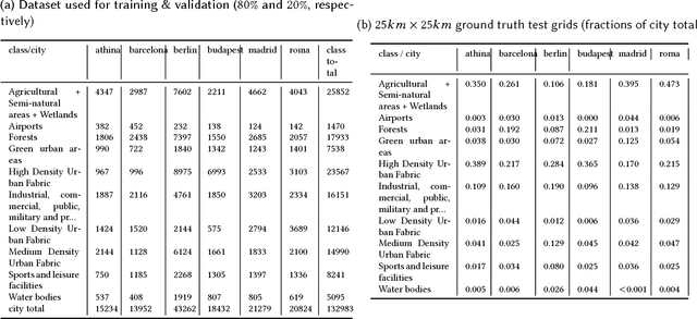 Figure 2 for Using convolutional networks and satellite imagery to identify patterns in urban environments at a large scale
