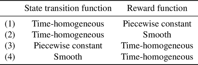 Figure 2 for Reinforcement Learning in Possibly Nonstationary Environments