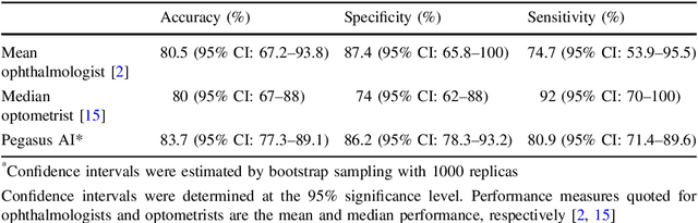 Figure 2 for Evaluation of an AI system for the automated detection of glaucoma from stereoscopic optic disc photographs: the European Optic Disc Assessment Study
