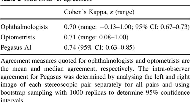 Figure 4 for Evaluation of an AI system for the automated detection of glaucoma from stereoscopic optic disc photographs: the European Optic Disc Assessment Study