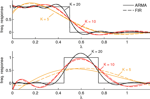 Figure 1 for Autoregressive Moving Average Graph Filtering