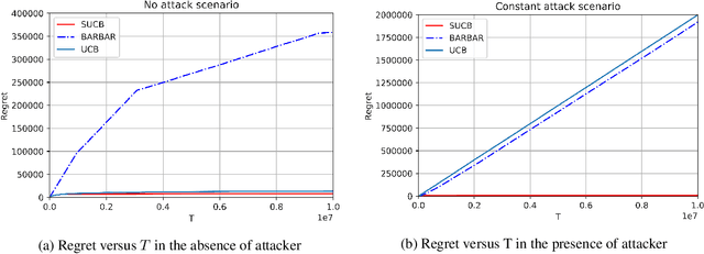 Figure 1 for Secure-UCB: Saving Stochastic Bandits from Poisoning Attacks via Limited Data Verification