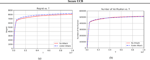 Figure 2 for Secure-UCB: Saving Stochastic Bandits from Poisoning Attacks via Limited Data Verification