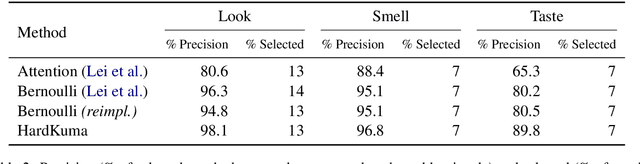 Figure 4 for Interpretable Neural Predictions with Differentiable Binary Variables