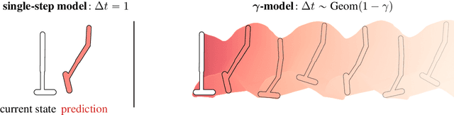 Figure 1 for $γ$-Models: Generative Temporal Difference Learning for Infinite-Horizon Prediction