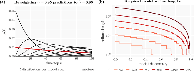 Figure 3 for $γ$-Models: Generative Temporal Difference Learning for Infinite-Horizon Prediction