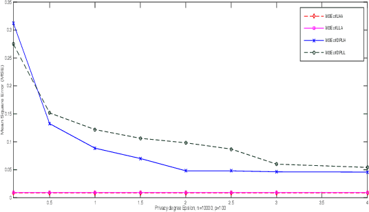 Figure 3 for Differential Privacy for Sparse Classification Learning