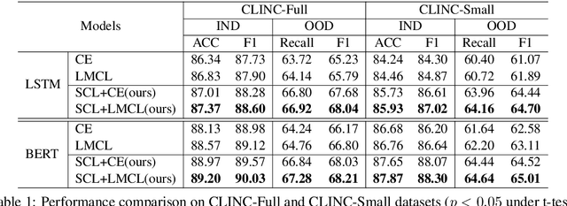 Figure 2 for Modeling Discriminative Representations for Out-of-Domain Detection with Supervised Contrastive Learning