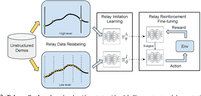 Figure 3 for Relay Policy Learning: Solving Long-Horizon Tasks via Imitation and Reinforcement Learning