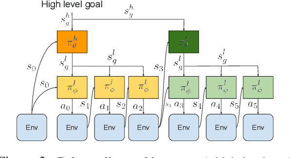Figure 4 for Relay Policy Learning: Solving Long-Horizon Tasks via Imitation and Reinforcement Learning