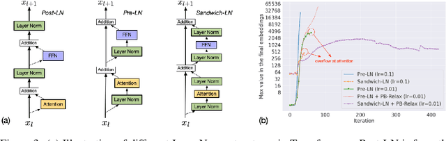 Figure 4 for CogView: Mastering Text-to-Image Generation via Transformers