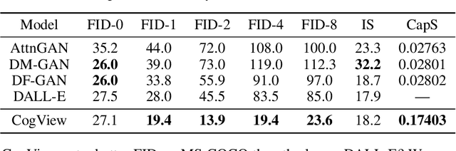 Figure 2 for CogView: Mastering Text-to-Image Generation via Transformers