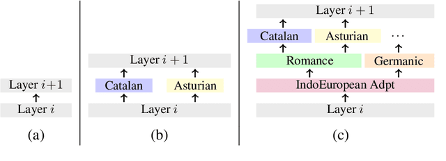 Figure 1 for Phylogeny-Inspired Adaptation of Multilingual Models to New Languages