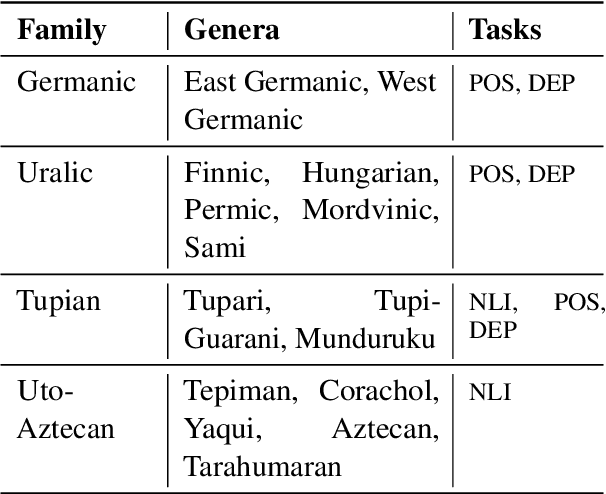 Figure 2 for Phylogeny-Inspired Adaptation of Multilingual Models to New Languages