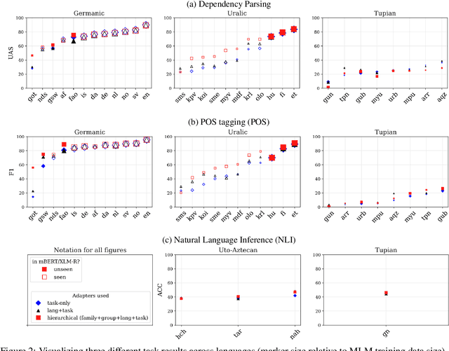 Figure 3 for Phylogeny-Inspired Adaptation of Multilingual Models to New Languages