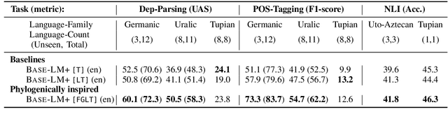 Figure 4 for Phylogeny-Inspired Adaptation of Multilingual Models to New Languages
