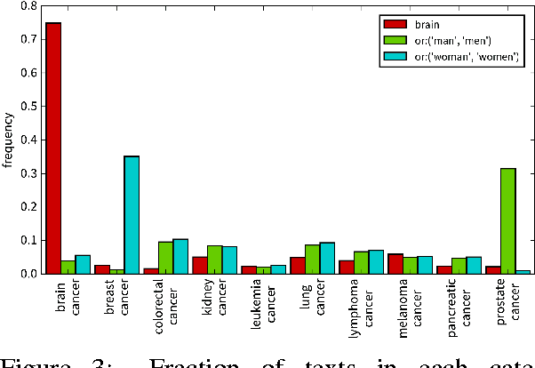 Figure 3 for Exploring text datasets by visualizing relevant words