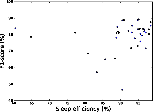 Figure 4 for Automatic Sleep Stage Scoring with Single-Channel EEG Using Convolutional Neural Networks