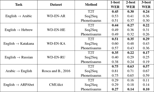 Figure 3 for Design Challenges in Named Entity Transliteration
