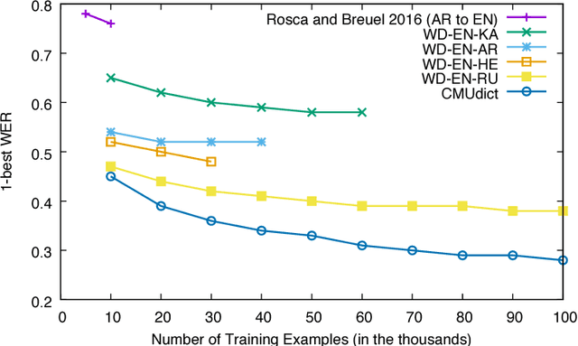 Figure 2 for Design Challenges in Named Entity Transliteration