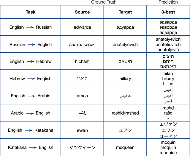 Figure 4 for Design Challenges in Named Entity Transliteration